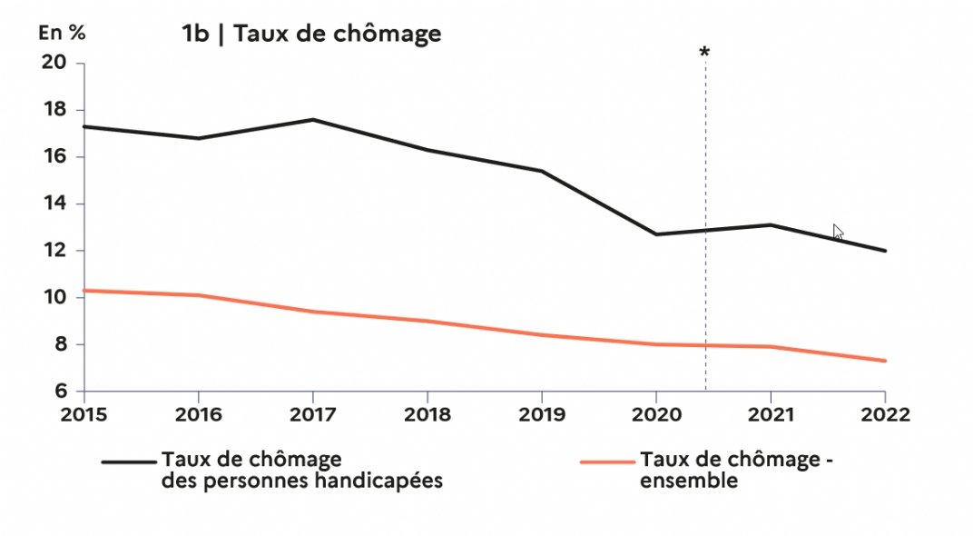 Emploi en baisse au troisième trimestre : l&rsquo;apprentissage fléchit, l&rsquo;industrie tient bon