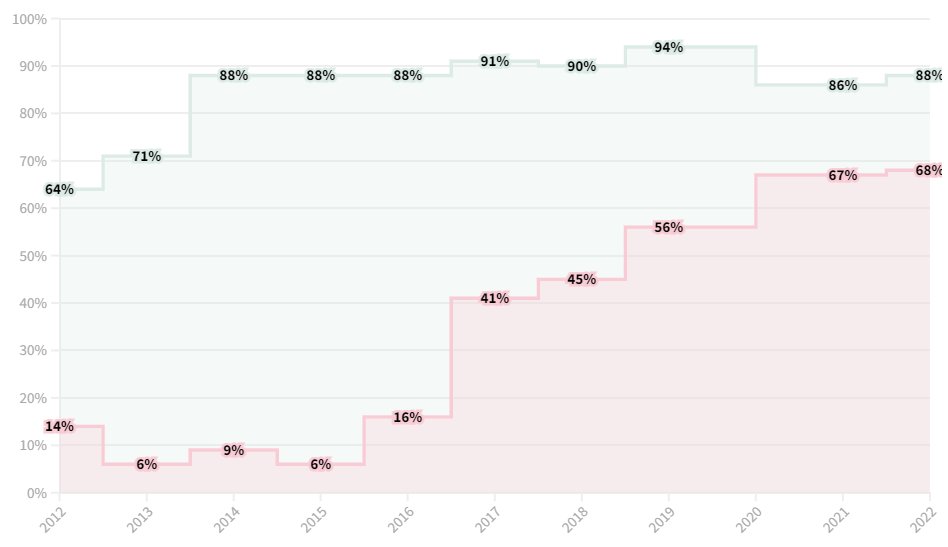 Entreprises du CAC 40 : quand les administrateurs multi-mandats exaspèrent les actionnaires