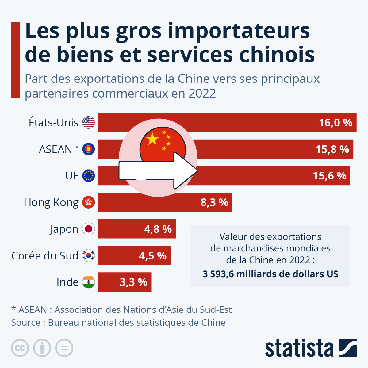 Tandis que la France scrute les résultats électoraux à la recherche d&rsquo;une majorité, la Chine intensifie ses exportations